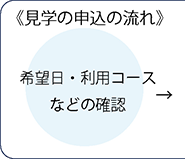 見学の申込の流れ希望日・利用コースなどの確認