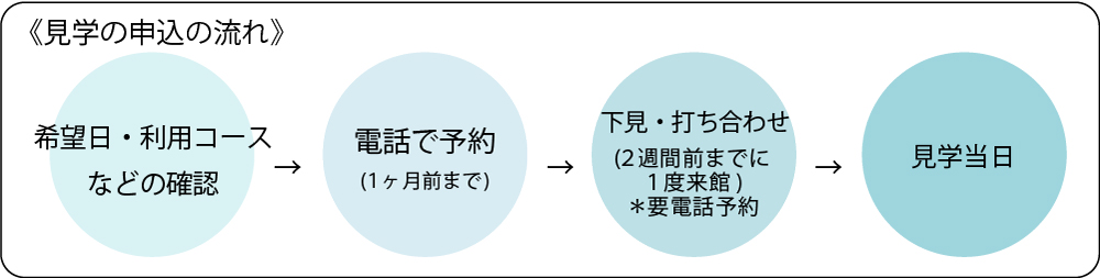 団体見学申込の流れ